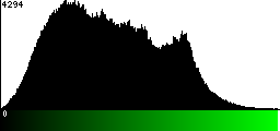 Green Histogram