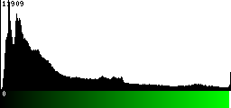Green Histogram