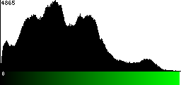 Green Histogram