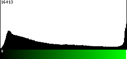Green Histogram