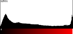 Red Histogram