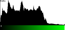 Green Histogram