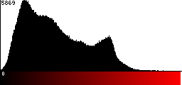 Red Histogram