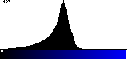 Blue Histogram
