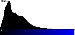 Blue Histogram