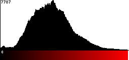 Red Histogram