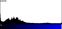 Blue Histogram