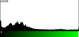 Green Histogram