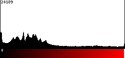 Red Histogram