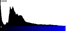 Blue Histogram