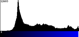 Blue Histogram