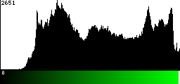 Green Histogram