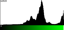 Green Histogram