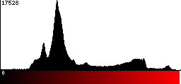Red Histogram