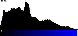 Blue Histogram