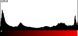 Red Histogram
