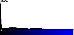 Blue Histogram