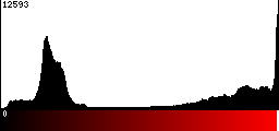 Red Histogram