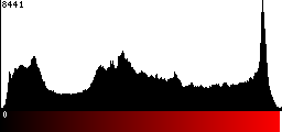 Red Histogram