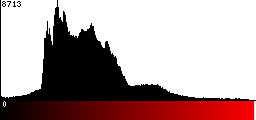 Red Histogram