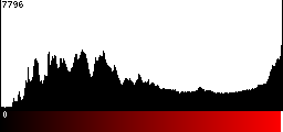 Red Histogram