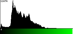 Green Histogram