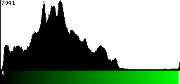 Green Histogram