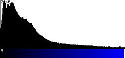 Blue Histogram