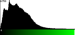 Green Histogram