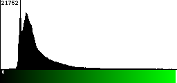 Green Histogram