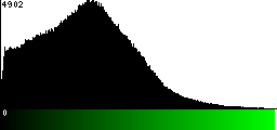 Green Histogram