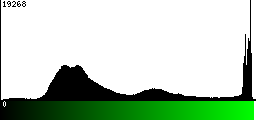 Green Histogram