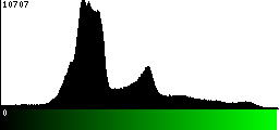 Green Histogram