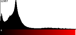 Red Histogram