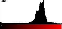 Red Histogram