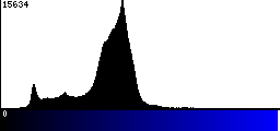 Blue Histogram