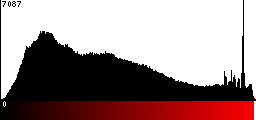 Red Histogram
