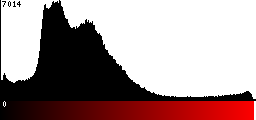 Red Histogram