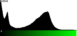 Green Histogram