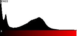 Red Histogram