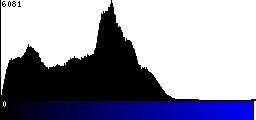 Blue Histogram