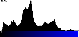 Blue Histogram