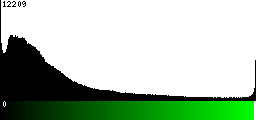 Green Histogram