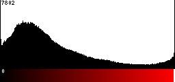 Red Histogram