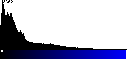 Blue Histogram