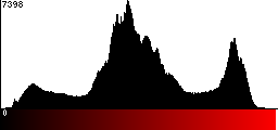 Red Histogram