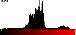 Red Histogram
