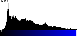 Blue Histogram