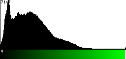 Green Histogram