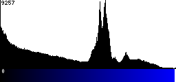 Blue Histogram